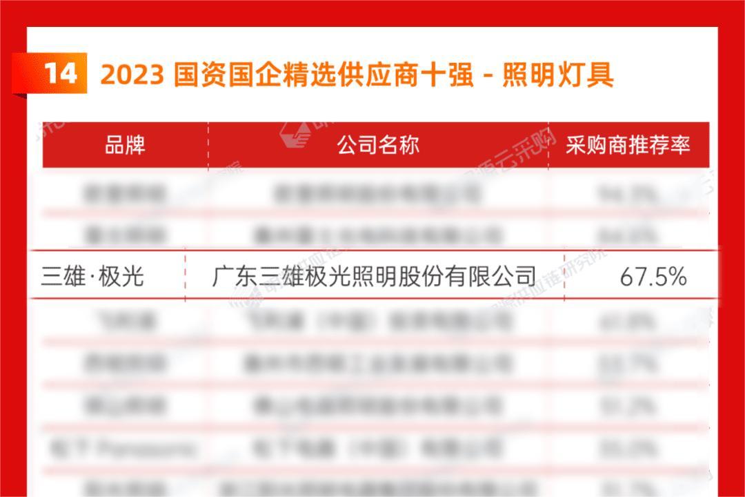 前三！三雄极光再次入选国资国企精选供应商榜单